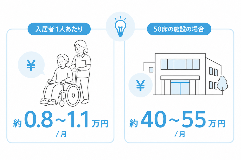 入居者一人あたり月0.8万円〜1.1万円が一つの目安
