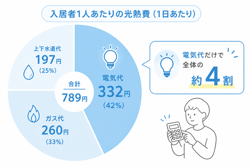 入居者一人あたりの光熱費の円グラフ