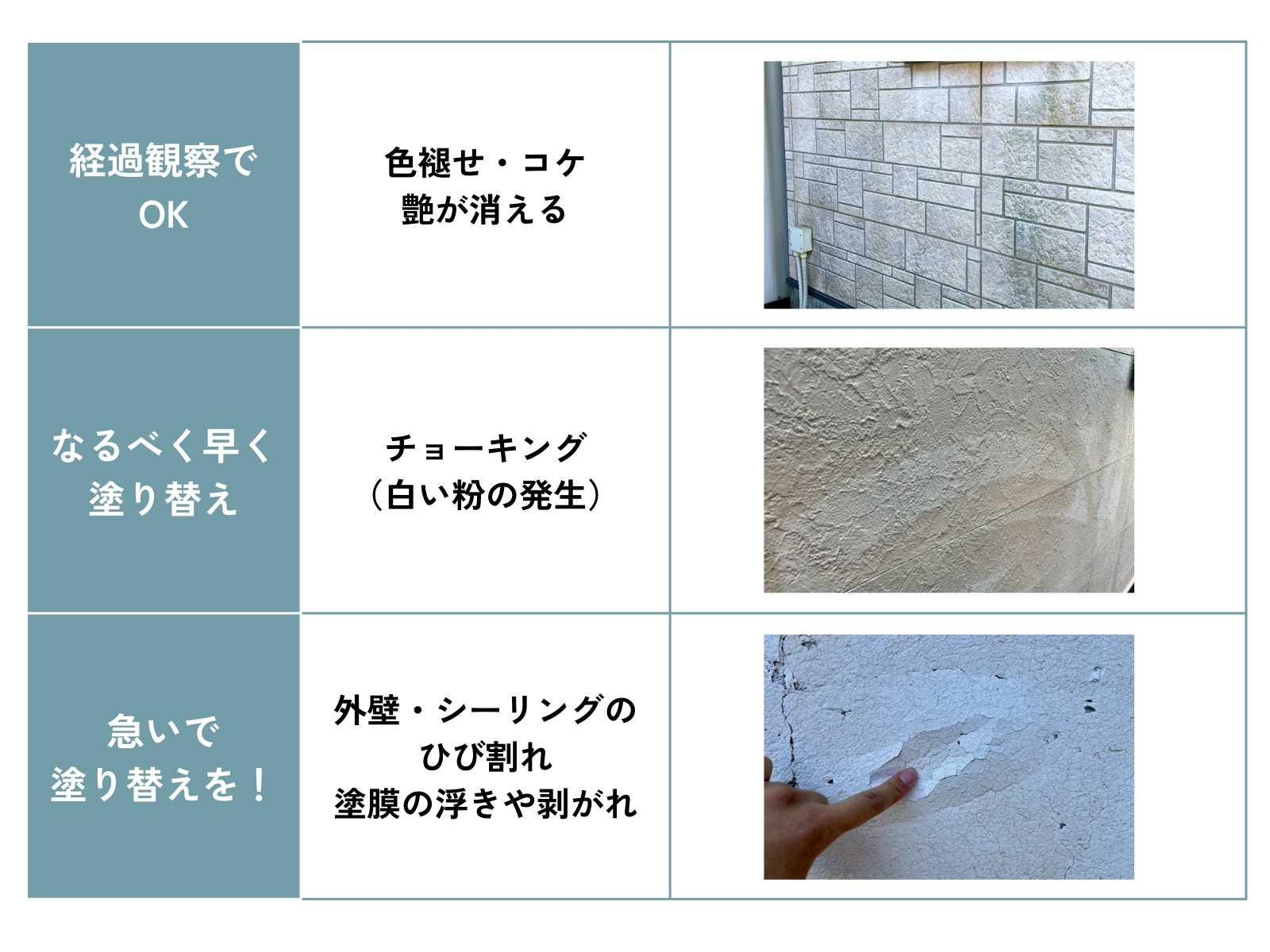 外壁の「劣化のサイン」とそれぞれの適切な塗り替えのタイミングを示すオリジナル表