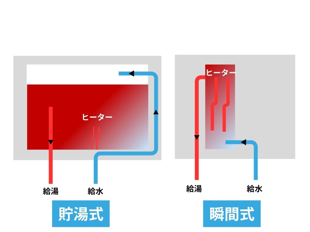 電気給湯器の貯湯式・瞬間式の違いを表す図