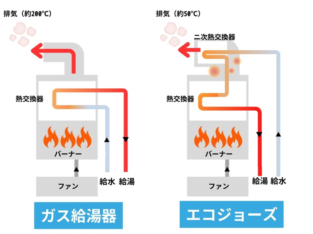 ガス給湯器とエコジョーズの仕組みを表すイラスト
