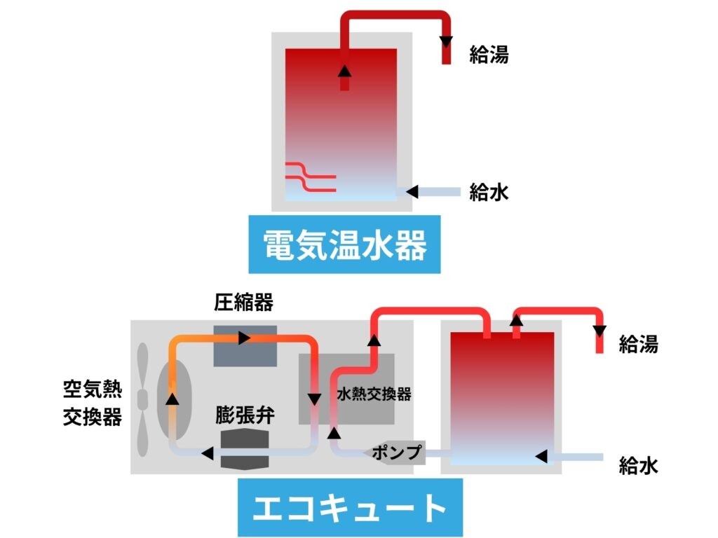 電気温水器とエコキュートの仕組みを表すイラスト
