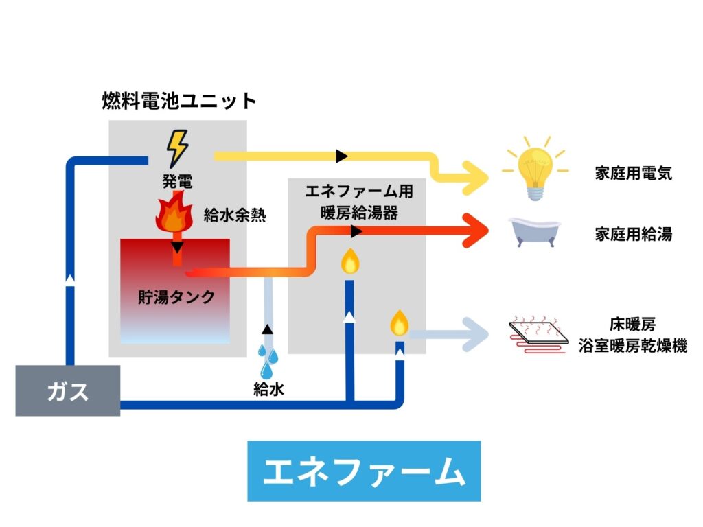 エネファームの仕組みを表すイラスト