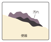 従来の便器