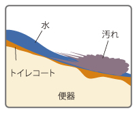 トイレコートの便器​