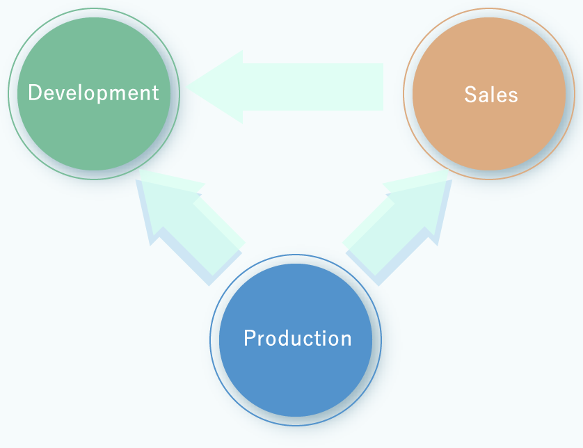 the three departments which are development, production and sales